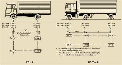 The weight on a truck must be distributed on the axles to comply with the chassis manufacturer&x27;s axle ratings and weight laws. . Aashto h10 truck